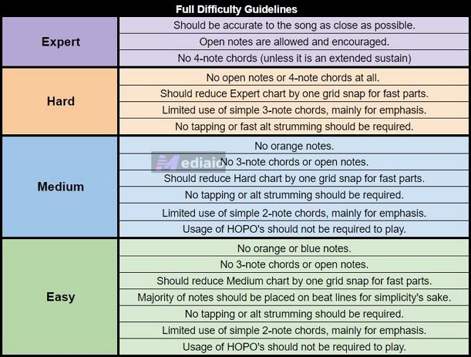 Full Difficulty | Add Songs to Clone Hero