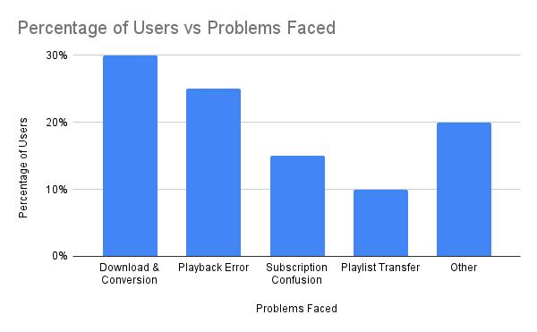 Issue Distribution | Amazon Music