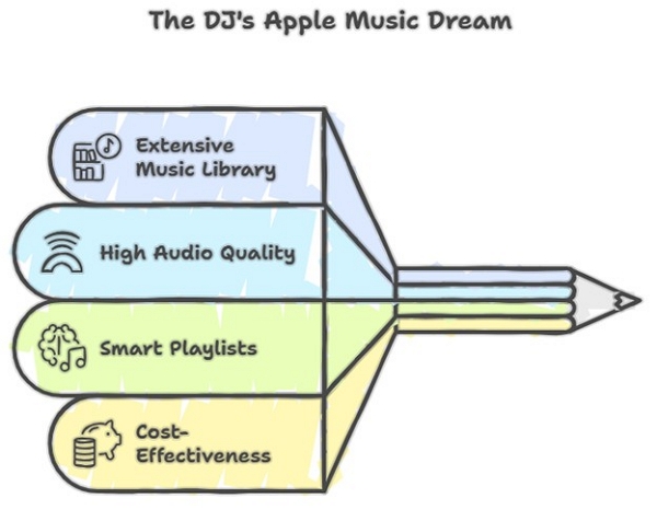 DJs built Apple Music | apple music dj software