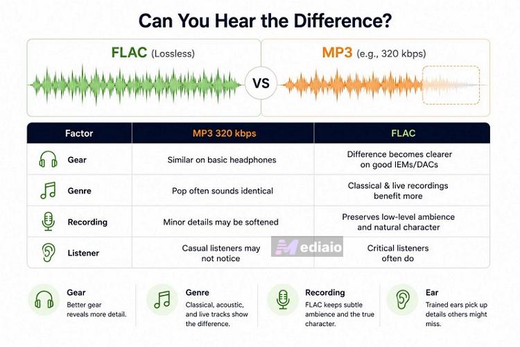 can humans hear the difference | MP3 vs FLAC