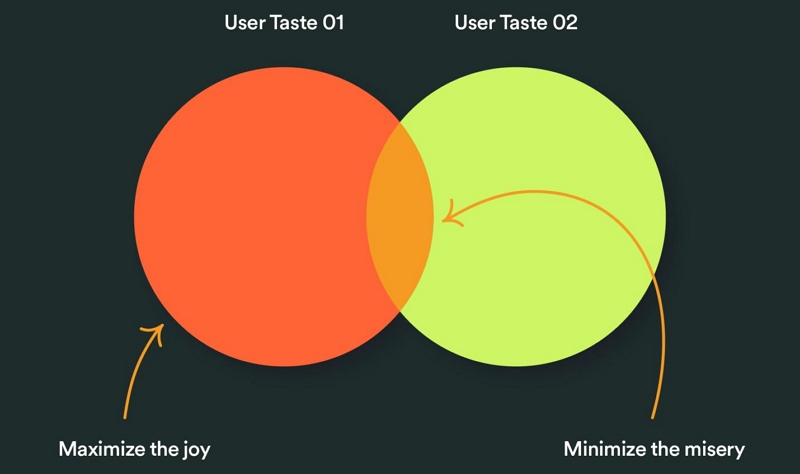 how Spotify Blend playlist is created | How Does Spotify Blend Work