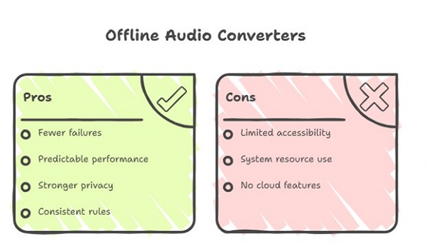 common problems offline audio converters | offline audio converter for bulk processing
