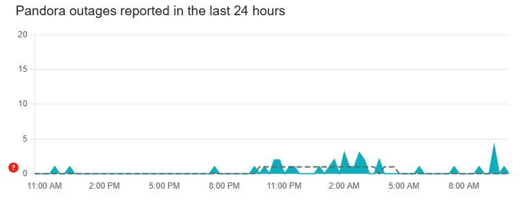 check Pandora downtime | Pandora Not Working