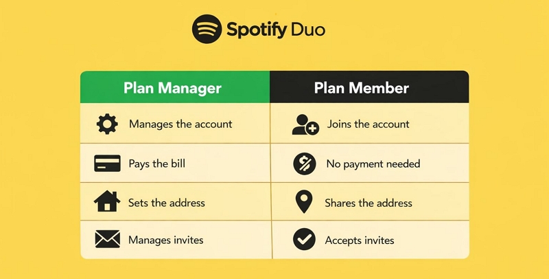 payment method | How Does Spotify Duo Work