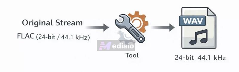 FLAC to WAV | Spotify to WAV