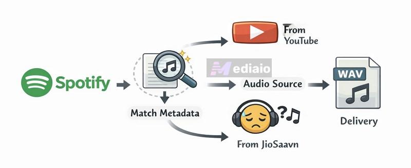 Spotify to MP3 | Spotify to WAV